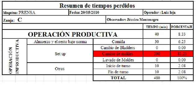 Tabla Nº 12  Resumen de tiempos perdidos de la zanja D 
