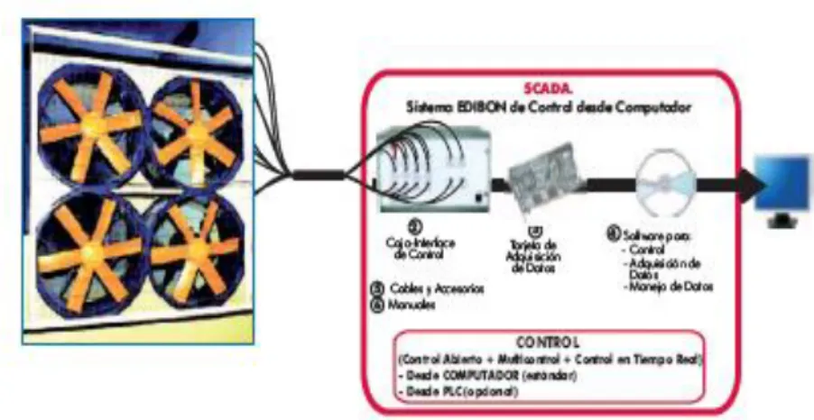 Fig. 54 Demostración de la conexión del programa EDIBON. En ventiladores axiales. 