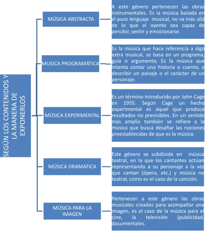 Figura 3. Clasificación de géneros musicales según los contenidos y manera de exponerlos  Fuente: Instituto Guatemalteco de Educación Radiofónica (IGER), 2009