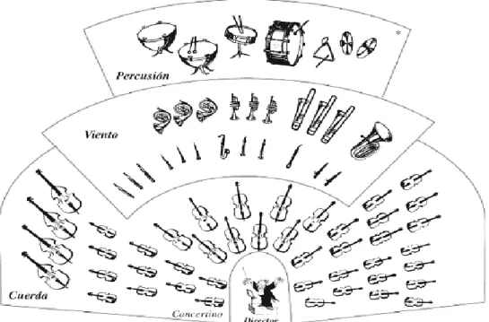 Gráfico 1. Disposición de la orquesta clásica 