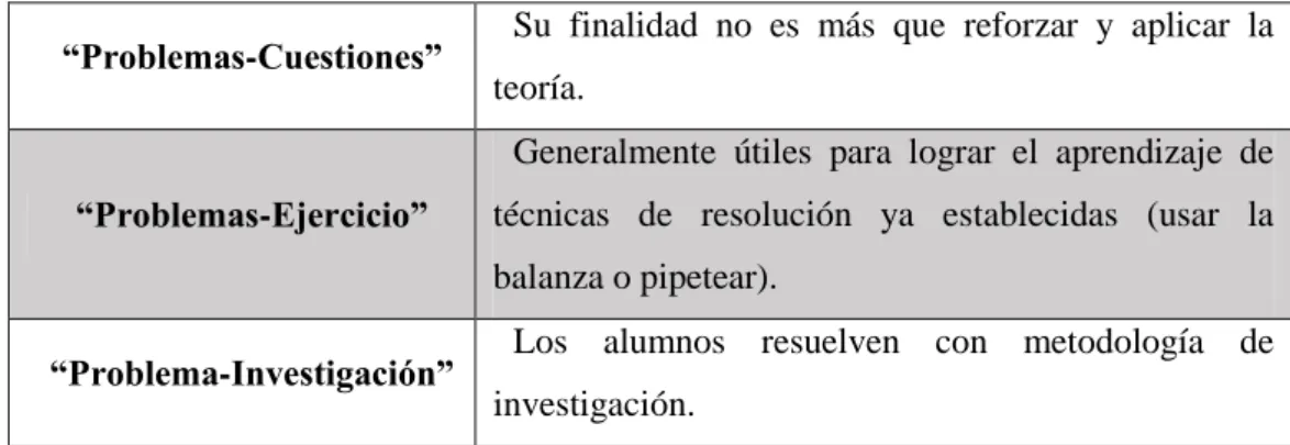 Tabla 3. Clasificación de problemas prácticos 