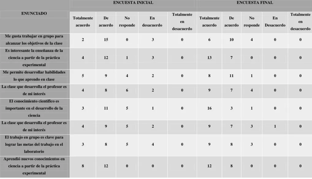 Tabla 9.Resultado Prueba tipo Likert