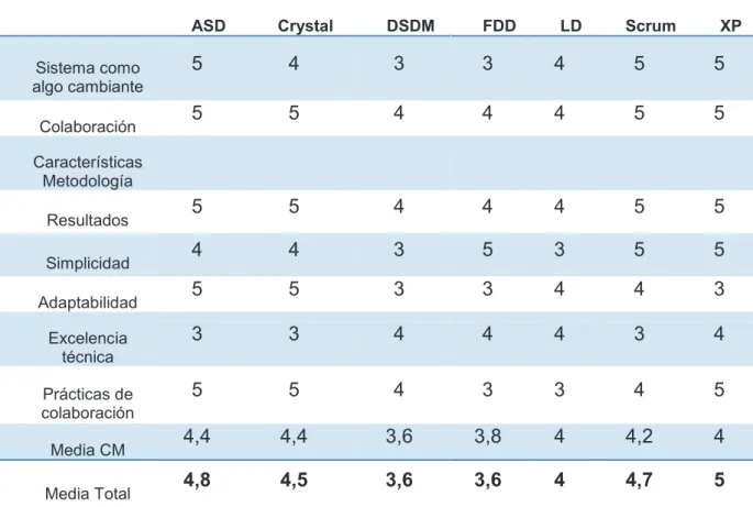 Tabla 1.3: Ranking de “agilidad”  