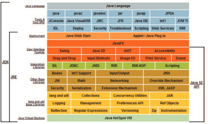 Figura 1.6: Arquitectura Java SE 