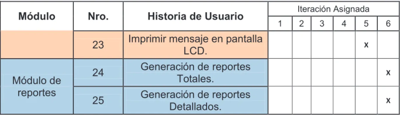 Tabla 2.30: Planning Poker – Primera Iteración 