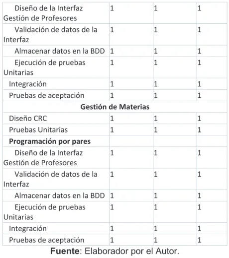 Tabla 2.31: Plan de Entregas – Primera Iteración 