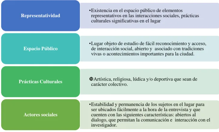 Tabla 1.Criterio de selección de los lugares. Elaboración propia