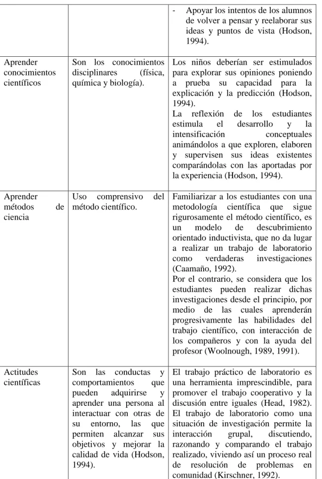 Tabla 1. Objetivos de los trabajos prácticos (tomado de Guzmán 2016) 