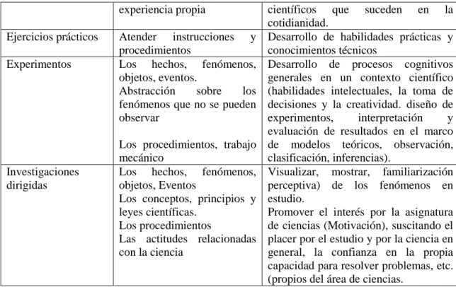 Tabla 2. Clasificación de las prácticas de laboratorio (Marín, 2008) 