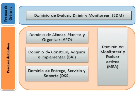 Ilustración 2-9. Dominios de COBIT 