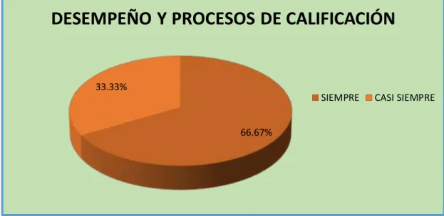 TABLA N° 8 DESEMPEÑO Y PROCESOS DE CALIFICACIÓN ALTERNATIVAS  FRECUENCIA  PORCENTAJE 