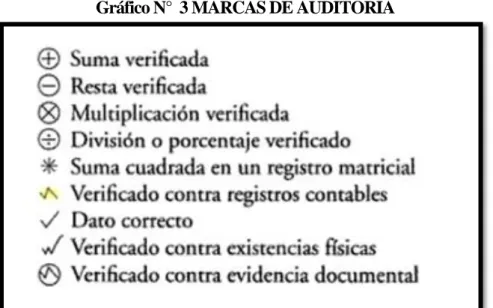 Gráfico N°  3 MARCAS DE AUDITORÍA 