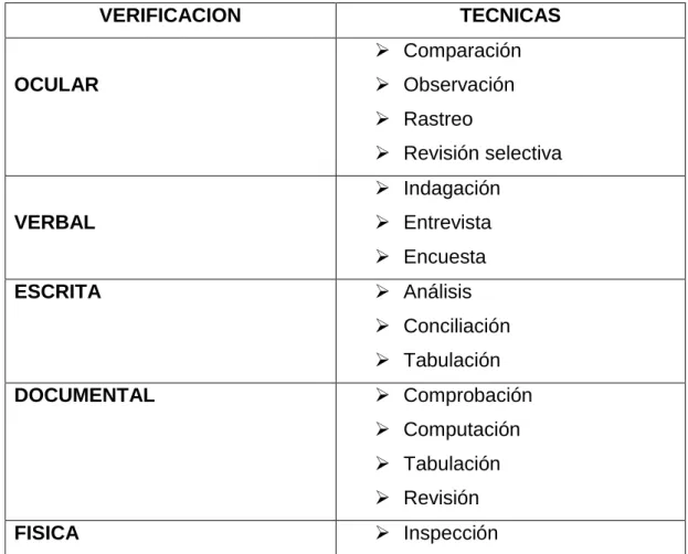 Tabla 2 Tipos de técnicas de auditoría 