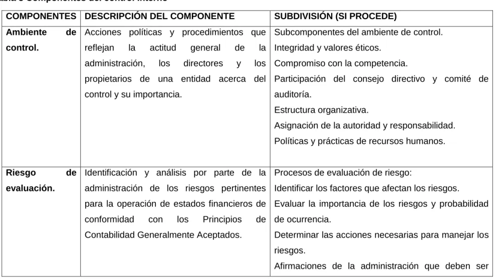 Tabla 3 Componentes del control interno 