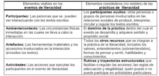Tabla 1. Elementos básicos de  los eventos y las prácticas de literacidad. Fuente: (Hamilton, 2000, p