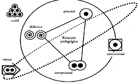 Figura 1. Dimensiones de la práctica docente. Fierro, (1999, p. 28) 