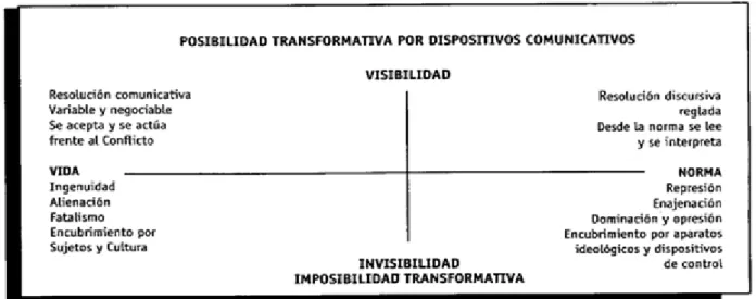 Figura 2. Posibilidad e imposibilidad transformativa por dispositivos comunicativos. Ghiso  (1999, p