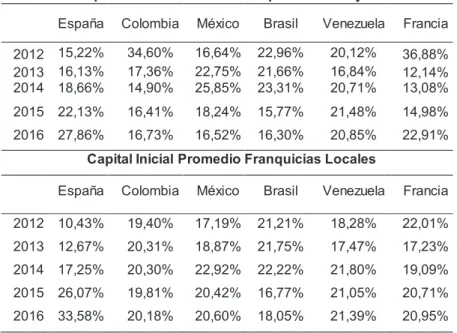 Tabla 3. Capital Inicial promedio de franquicias nacionales e internacionales años 2012  a 2016