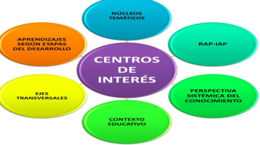 Gráfico 5. Centros de Interés y sus elementos constitutivos 