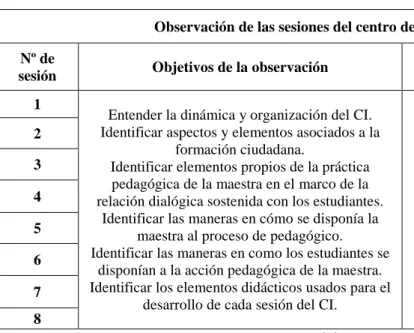 Tabla 1. Sesiones del Centro de Interés objeto de la observación no participante 