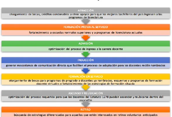 Gráfico 1. Ruta del PND 2014-2018 para la excelencia docente 