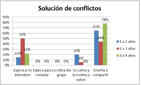 Gráfico N 7 Solución de conflictos.  