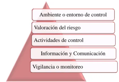 GRÁFICO N° 8 COMPONENTES DEL SISTEMA DE CONTROL INTERNO 