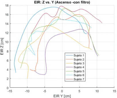 Figura 3.3. Comportamiento del EIR medio de cada sujeto en el plano sagital. Ascenso, con filtro