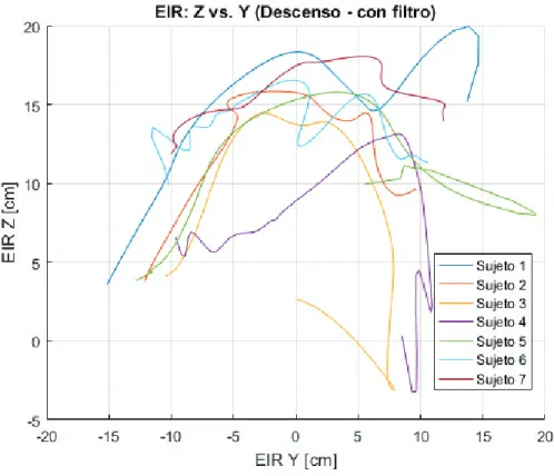 Figura 3.5. Comportamiento del EIR medio de cada sujeto en el plano sagital. Descenso, con filtro