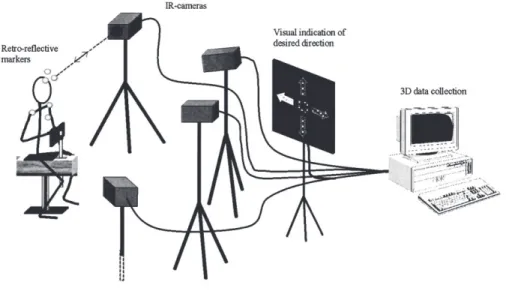 Figura 1.12. Configuración de equipos para la toma de mediciones con fotogrametría  (Fuente: (Öhberg, et al., 2003)) 