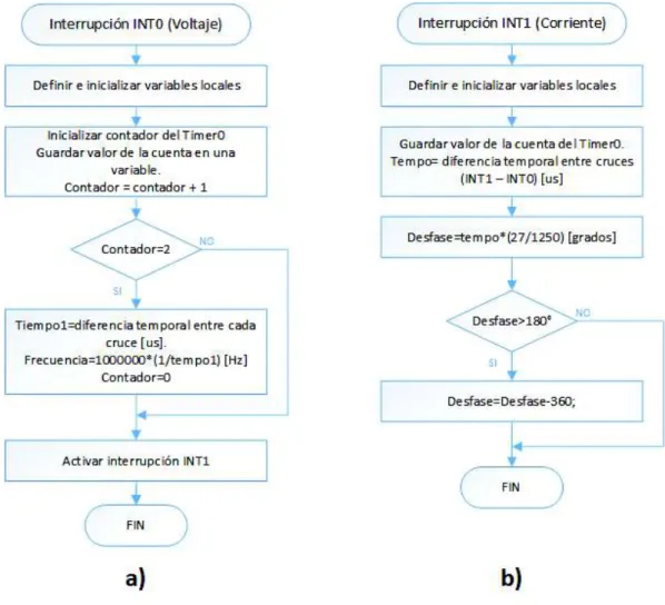 Figura 2.30. Diagramas de flujo para obtención de frecuencia y ángulo de desfase: a)  Interrupción INT0 cruce voltaje b) Interrupción INT1 cruce corriente