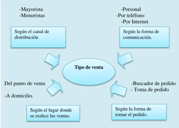 Gráfico 5.- Tipos de ventas 