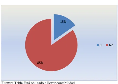 Tabla 3.- Está obligado a llevar contabilidad 