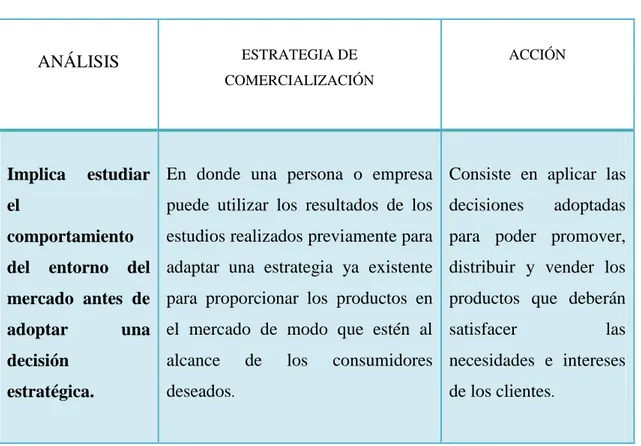 Tabla 2. Elementos de la comercialización  ANÁLISIS  ESTRATEGIA DE  COMERCIALIZACIÓN ACCIÓN Implica  estudiar  el  comportamiento  del  entorno  del  mercado  antes  de  adoptar  una  decisión 