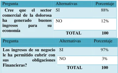 Tabla 7. Productividad del Sector 