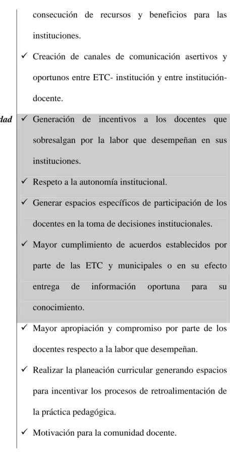 Tabla 4. Propuestas de transformación. 