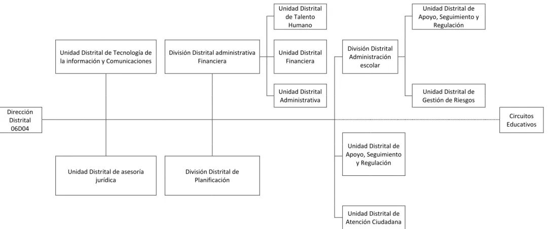 Gráfico 2 Estructura Orgánica del Distrito de Educación 06D04 Colta-Guamote               Unidad Distrital de Talento  Humano             Unidad Distrital de  Apoyo, Seguimiento y Regulación                                                           