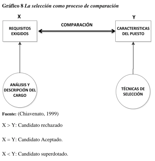 Gráfico 8 La selección como proceso de comparación  REQUISITOS  EXIGIDOS ANÁLISIS Y  DESCRIPCIÓN DEL  CARGO CARACTERISTICAS DEL PUESTOTÉCNICAS DE SELECCIÓNCOMPARACIÓNXY Fuente:  (Chiavenato, 1999)  X &gt; Y: Candidato rechazado  X = Y: Candidato Aceptado