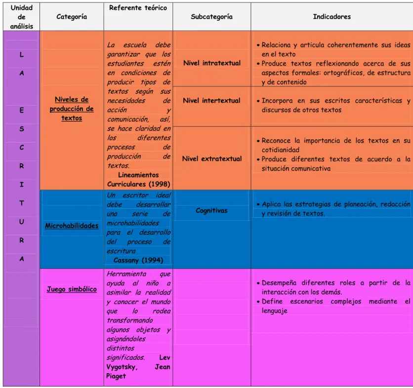Tabla 1. Matriz categorial. 