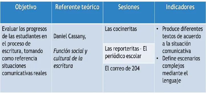 Tabla 5. Fase de evaluación: Transformando mi mundo 