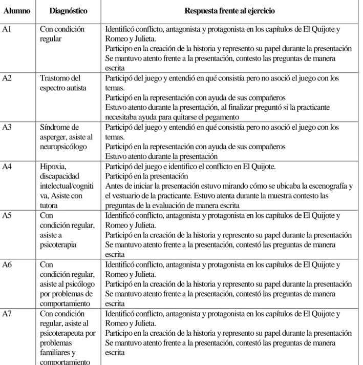 Tabla 12: Reacción de los alumnos en el cuarto momento 