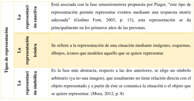 Tabla 1: Descripción ttipos de representación.  