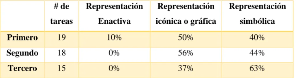 Tabla 7: Tipos de representación, ciclo primero a tercero 