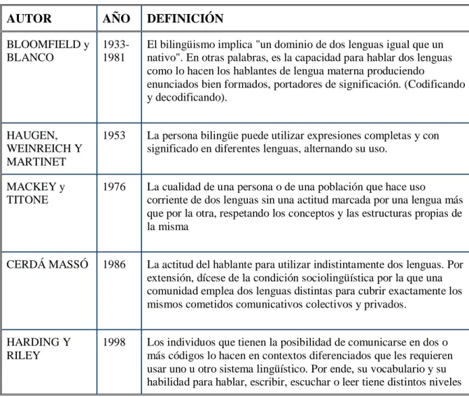 Tabla 2 Definiciones de bilingüismo 