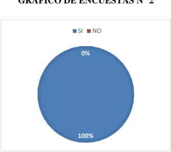 GRÁFICO DE ENCUESTAS N° 2 