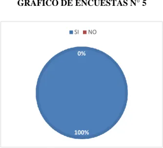 GRÁFICO DE ENCUESTAS N° 5 