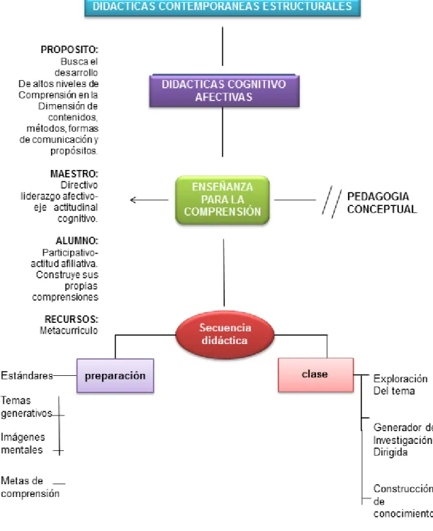 Cuadro 2.  Didácticas contemporáneas estructurales 