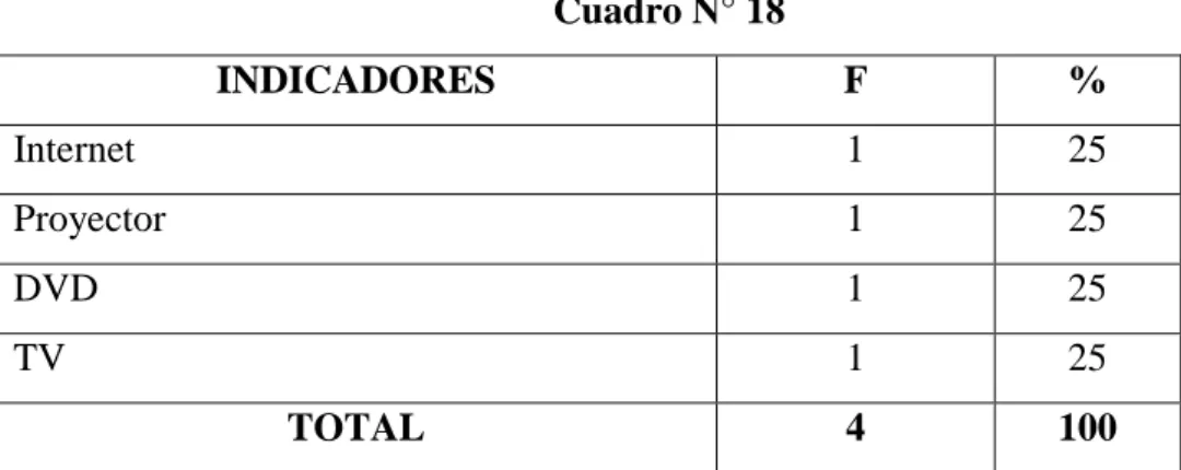 Cuadro N° 18  INDICADORES   F  %  Internet  1  25  Proyector   1  25  DVD  1  25  TV  1  25  TOTAL  4  100 