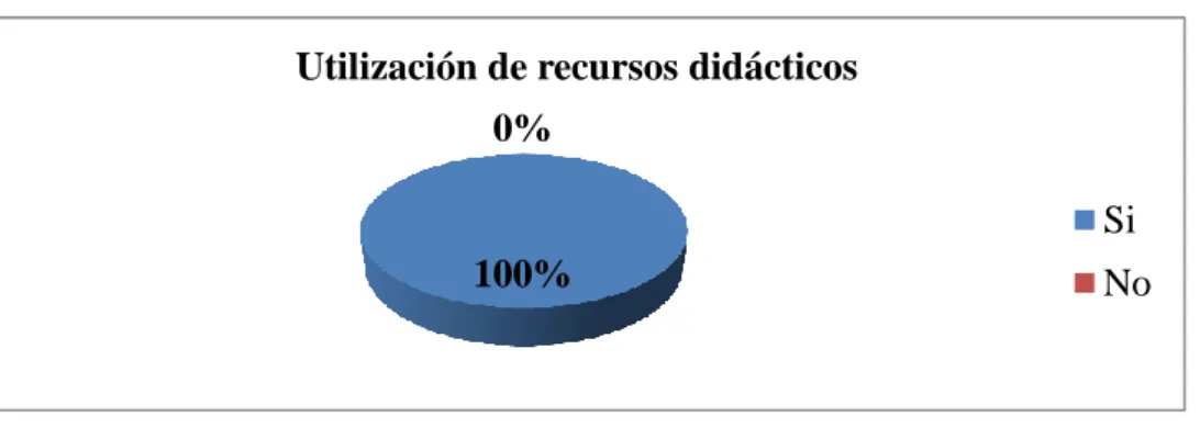 Gráfico N° 3 