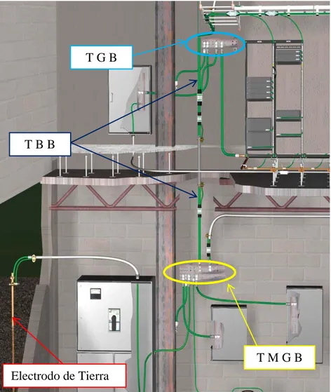 Figura 1.13: Puesta a tierra de un Data Center  [27]